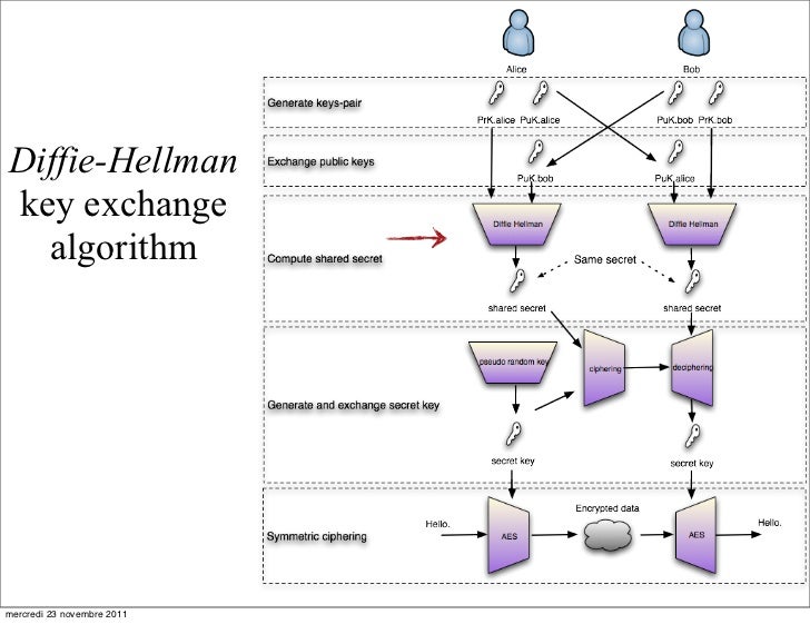 Crypto and PKI