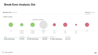 2929
Break Even Analysis: Dai
 