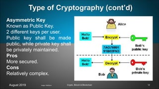Asymmetric Key
Known as Public Key.
2 different keys per user.
Public key shall be made
public, while private key shall
be privately maintained.
Pros
More secured.
Cons
Relatively complex.
August 2019 Crypto, Bitcoin & Blockchain
Type of Cryptography (cont’d)
Image: Wall2born 12
 