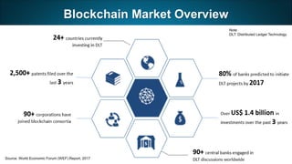 Blockchain Market Overview
122August 2019 Crypto, Bitcoin & Blockchain
Source: World Economic Forum (WEF) Report, 2017
Note
DLT: Distributed Ledger Technology
 