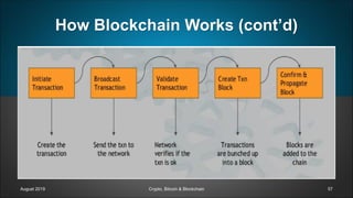 How Blockchain Works (cont’d)
August 2019 Crypto, Bitcoin & Blockchain 57
 