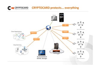 Cryptographic Sam Card Cryptocard Next Generation Authentication | PDF