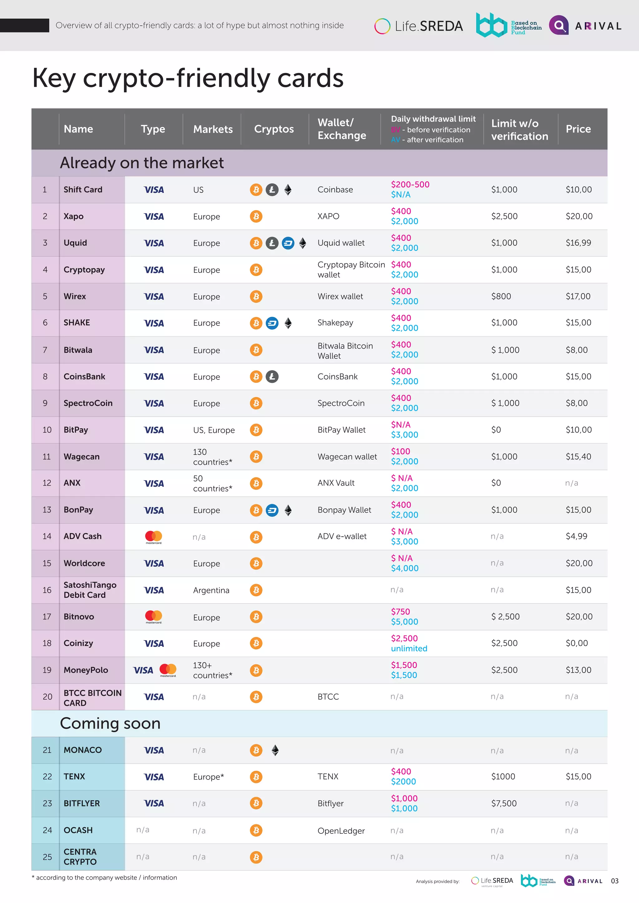 All 25 Crypto-Friendly Bank Cards | PDF