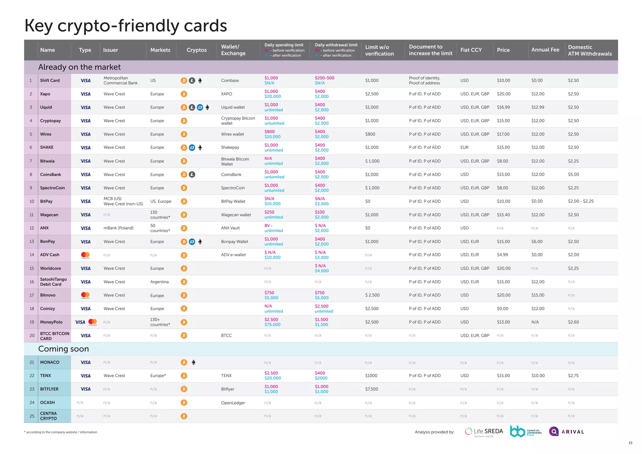 All 25 Crypto-Friendly Bank Cards | PDF