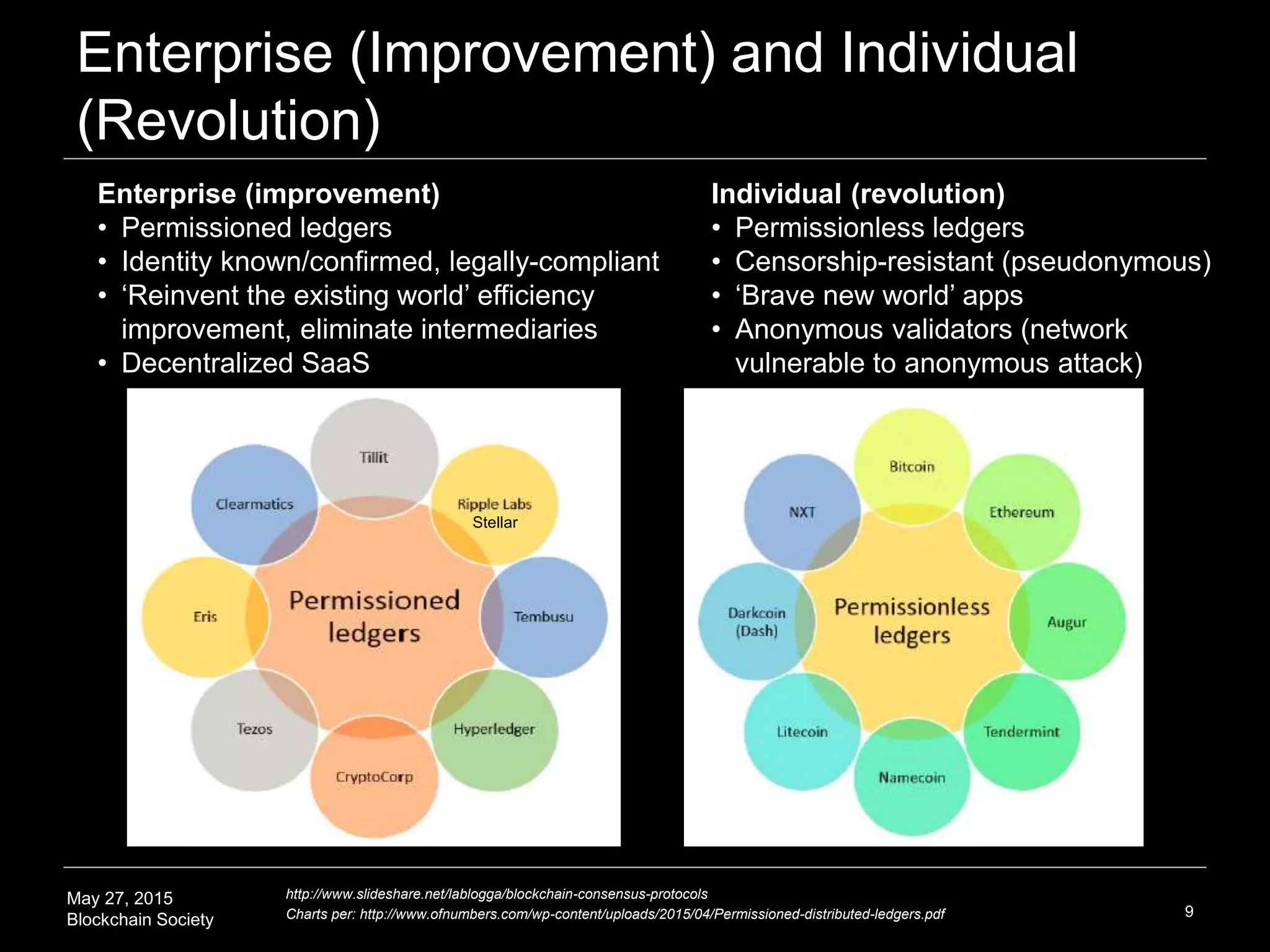 May 27, 2015
Blockchain Society
Two modes of Blockchain Apps: Enterprise
(Improvement) and Individual (Revolution)
9
http://www.slideshare.net/lablogga/blockchain-consensus-protocols
Charts per: http://www.ofnumbers.com/wp-content/uploads/2015/04/Permissioned-distributed-ledgers.pdf
Individual (revolution)
• Permissionless ledgers; public
• Censorship-resistant (pseudonymous)
• ‘Brave new world’ apps
• Anonymous validators (network
vulnerable to anonymous attack)
Enterprise (improvement)
• Permissioned ledgers; private
• Identity known/confirmed, legally-compliant
• ‘Reinvent the existing world’ efficiency
improvement, eliminate intermediaries
• Decentralized SaaS
Stellar
 