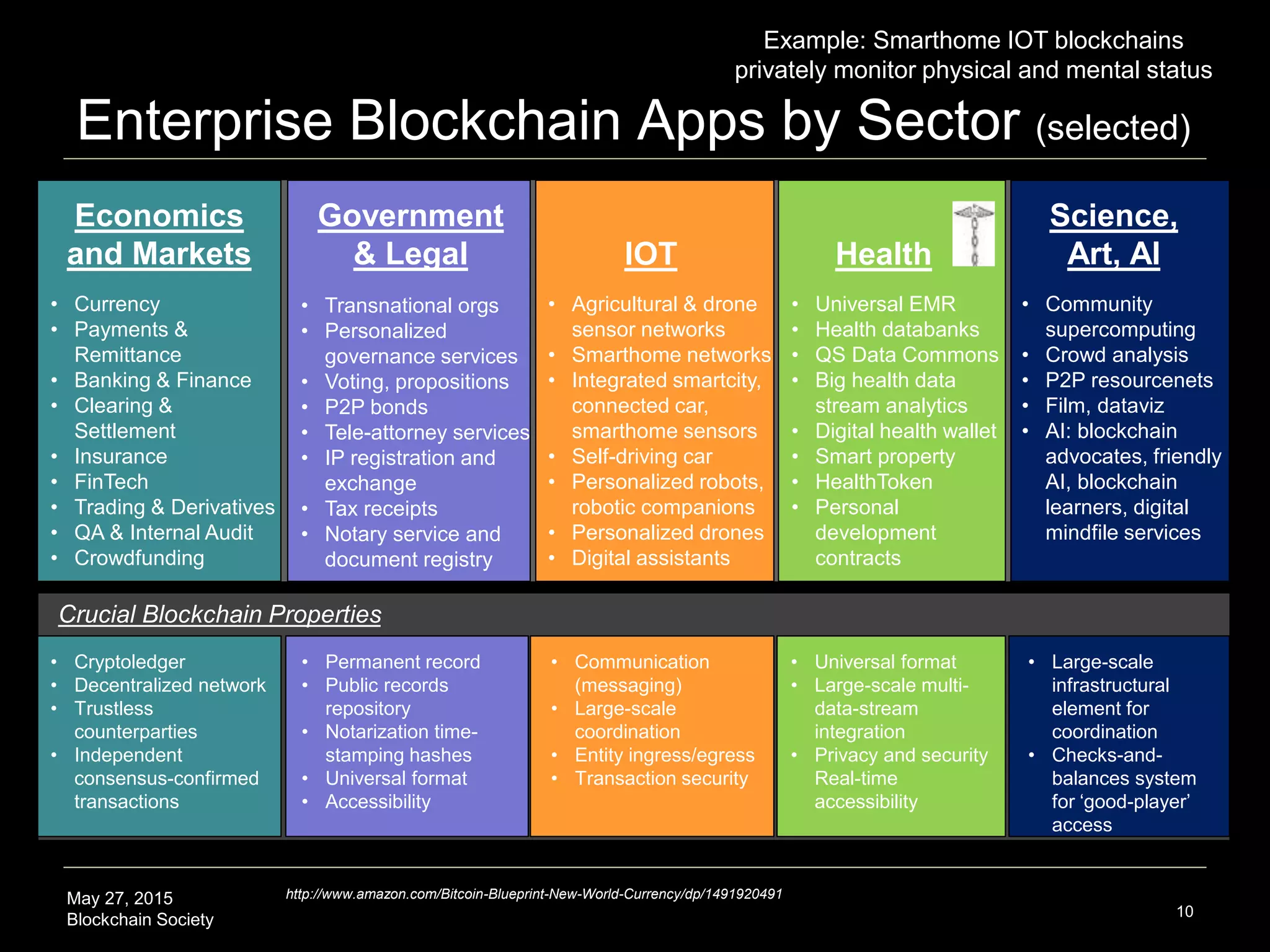 May 27, 2015
Blockchain Society
Enterprise Blockchain Apps by Sector (selected)
10
http://www.amazon.com/Bitcoin-Blueprint-New-World-Currency/dp/1491920491
Crucial Blockchain Properties
• Cryptoledger
• Decentralized network
• Trustless
counterparties
• Independent
consensus-confirmed
transactions
• Permanent record
• Public records
repository
• Notarization time-
stamping hashes
• Universal format
• Accessibility
Government
& Legal
• Transnational orgs
• Personalized
governance services
• Voting, propositions
• P2P bonds
• Tele-attorney services
• IP registration and
exchange
• Tax receipts
• Notary service and
document registry
Economics
and Markets
• Currency
• Payments &
Remittance
• Banking & Finance
• Clearing &
Settlement
• Insurance
• FinTech
• Trading & Derivatives
• QA & Internal Audit
• Crowdfunding
IOT
• Agricultural & drone
sensor networks
• Smarthome networks
• Integrated smartcity,
connected car,
smarthome sensors
• Self-driving car
• Personalized robots,
robotic companions
• Personalized drones
• Digital assistants
• Communication
(messaging)
• Large-scale
coordination
• Entity ingress/egress
• Transaction security
• Universal format
• Large-scale multi-
data-stream
integration
• Privacy and security
Real-time
accessibility
Health
• Universal EMR
• Health databanks
• QS Data Commons
• Big health data
stream analytics
• Digital health wallet
• Smart property
• HealthToken
• Personal
development
contracts
• Large-scale
infrastructural
element for
coordination
• Checks-and-
balances system
for ‘good-player’
access
• Community
supercomputing
• Crowd analysis
• P2P resourcenets
• Film, dataviz
• AI: blockchain
advocates, friendly
AI, blockchain
learners, digital
mindfile services
Science,
Art, AI
Example: Smarthome IOT blockchains
privately monitor physical and mental status
 