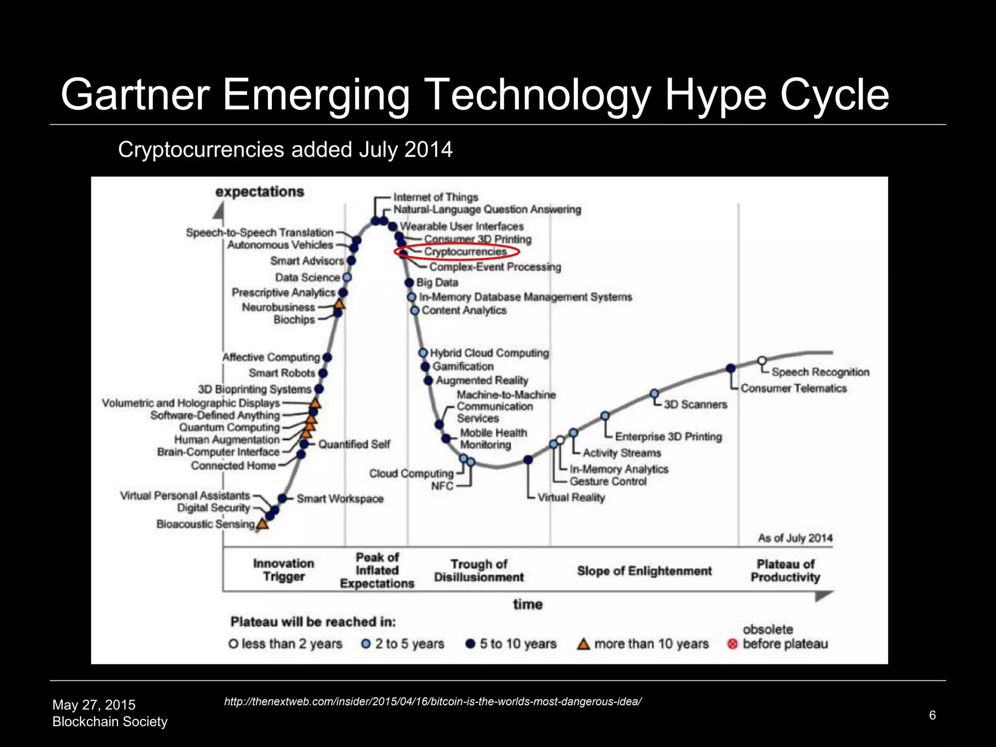 May 27, 2015
Blockchain Society
Gartner Emerging Technology Hype Cycle
6
http://thenextweb.com/insider/2015/04/16/bitcoin-is-the-worlds-most-dangerous-idea/
Cryptocurrencies added July 2014
 