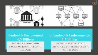 Banked & Documented Unbanked & Undocumented
4,5 Billions 3,5 Billion
DENARO A COSTI ELEVATI
DIFFICOLTÀ A OTTENERE CREDITO
...