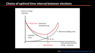 Choice	of	optimal	time	interval	between	elections
<Source:George Tridimas,‘Constitutional choicein ancient Athens’,2017>
 