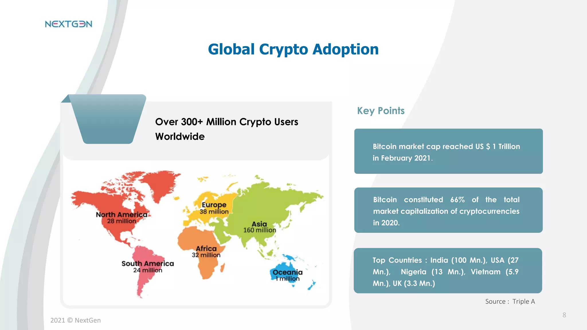2021 © NextGen
Over 300+ Million Crypto Users
Worldwide
Bitcoin market cap reached US $ 1 Trillion
in February 2021.
Bitcoin constituted 66% of the total
market capitalization of cryptocurrencies
in 2020.
Top Countries : India (100 Mn.), USA (27
Mn.), Nigeria (13 Mn.), Vietnam (5.9
Mn.), UK (3.3 Mn.)
Source : Triple A
Key Points
Global Crypto Adoption
8
 