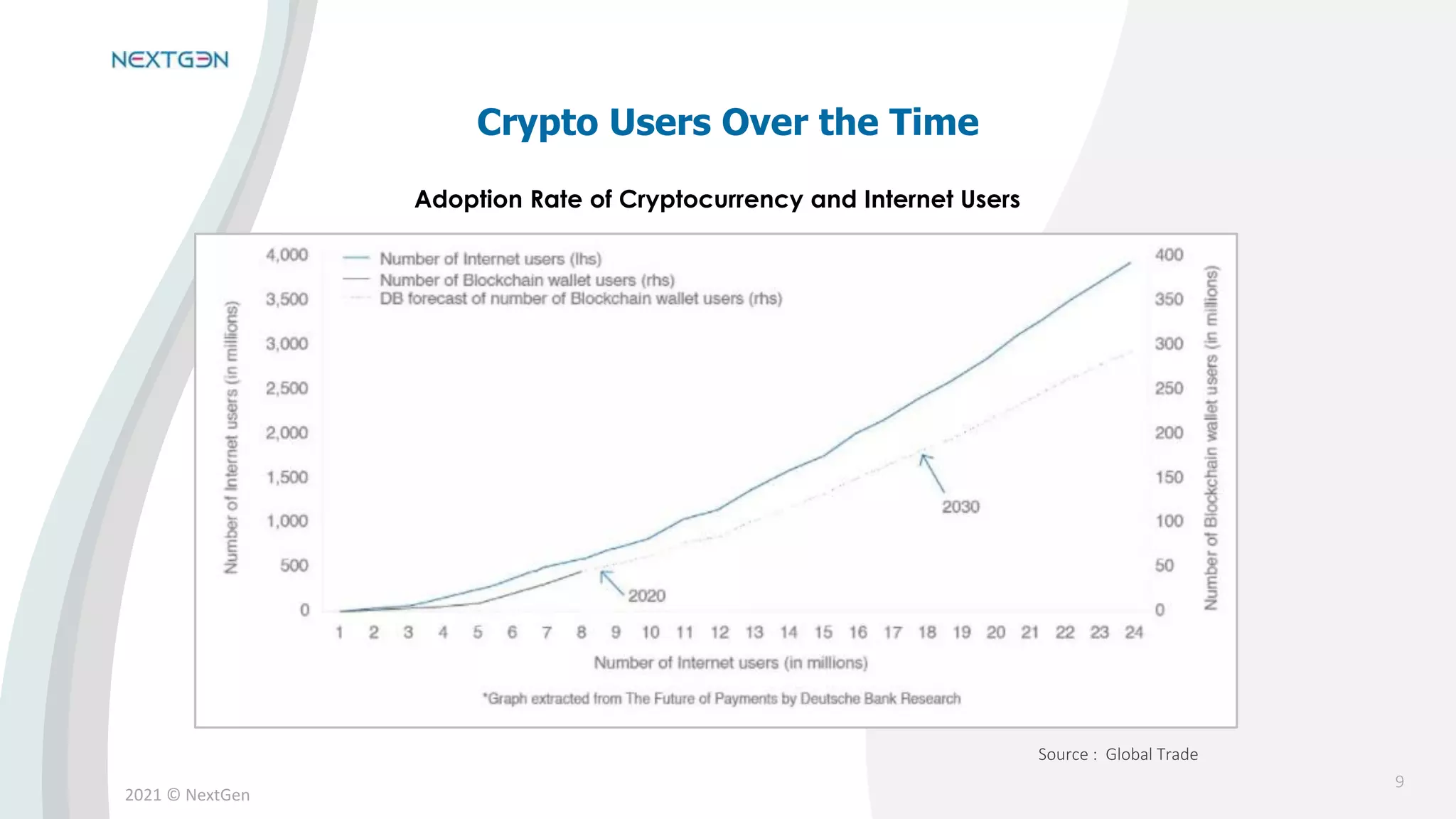 2021 © NextGen
Source : Triple A
Crypto Users Over the Time
Source : Global Trade
9
Adoption Rate of Cryptocurrency and Internet Users
 