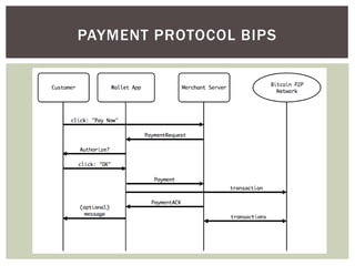 PAYMENT PROTOCOL BIPS
 