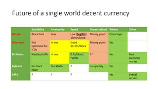 Future of a single world decent currency
Scalability Anonymity Speed Decentralized Tokens Other
Bitcoin Block limit Low Low (SegWit)
10min/block
Mining pools Omni layer
Ethereum Not
optimized for
ICOs
in dev Good
13-17s/block
Mining pools Yes
BitShares Nasdaq traffic in dev 0.7s/block,
~cards
?? Yes Free
exchange
market
Byteball No block
chain
blackballs ? completely Yes
SAFE ? ? ? Yes Virtual
servers
 