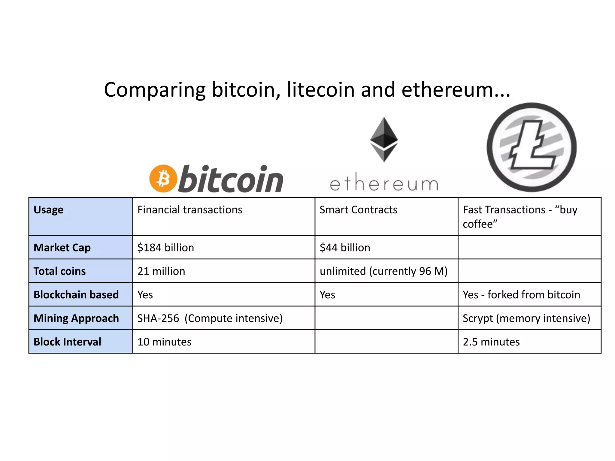 Comparing bitcoin, litecoin and ethereum...
Usage Financial transactions Smart Contracts Fast Transactions - “buy
coffee”
Market Cap $184 billion $44 billion
Total coins 21 million unlimited (currently 96 M)
Blockchain based Yes Yes Yes - forked from bitcoin
Mining Approach SHA-256 (Compute intensive) Scrypt (memory intensive)
Block Interval 10 minutes 2.5 minutes
 