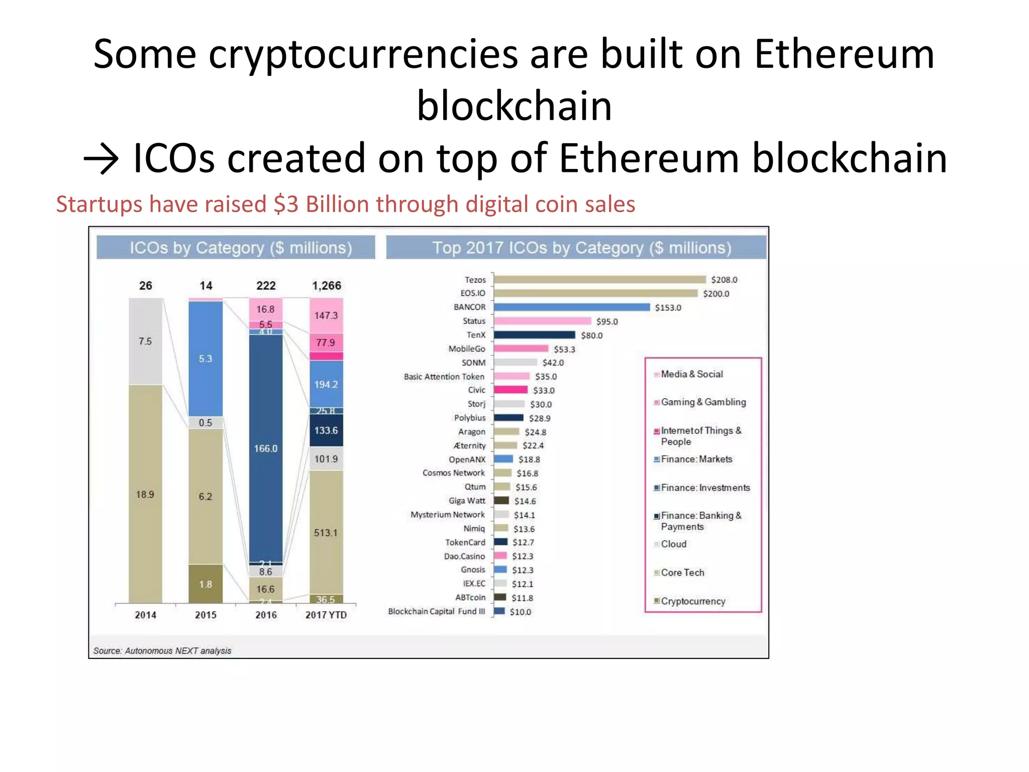 Some cryptocurrencies are built on Ethereum
blockchain
→ ICOs created on top of Ethereum blockchain
Startups have raised $3 Billion through digital coin sales
 