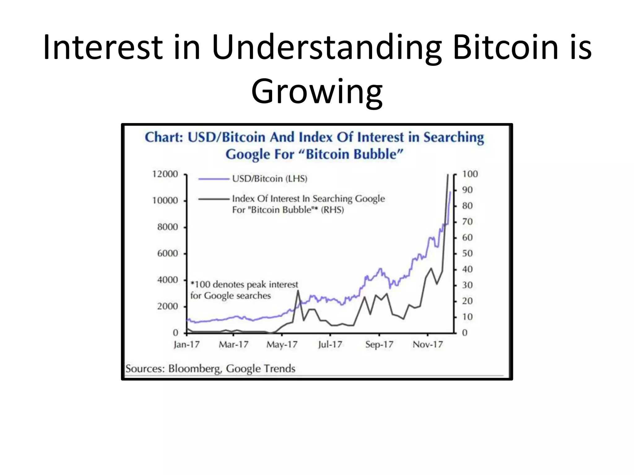 Interest in Understanding Bitcoin is
Growing
 