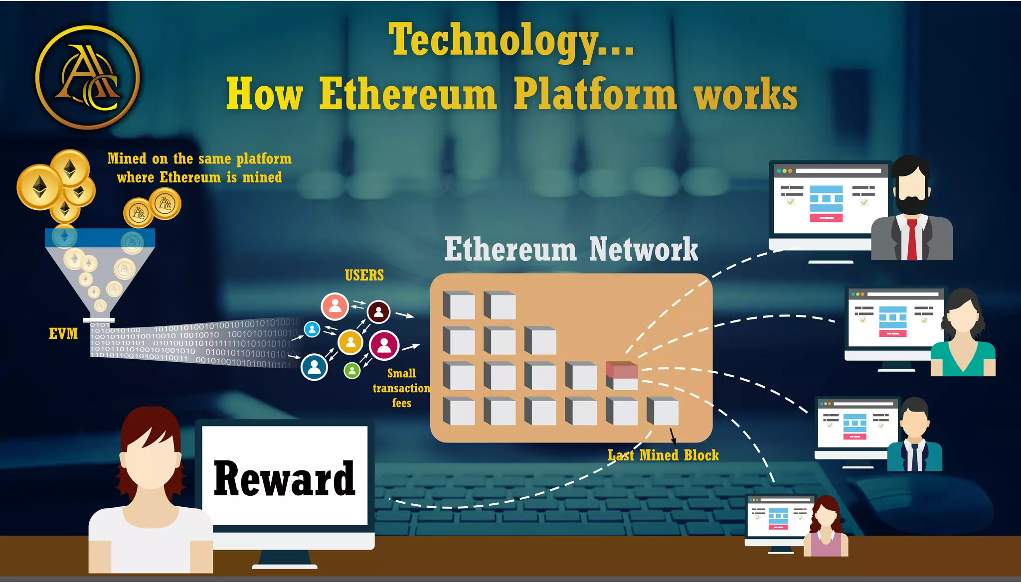 C
Technology...
How Ethereum Platform works
C
C
C
C
C
C
Ethereum Network
Reward
EVM
USERS
Last Mined Block
Small
transaction
fees
Mined on the same platform
where Ethereum is mined
 