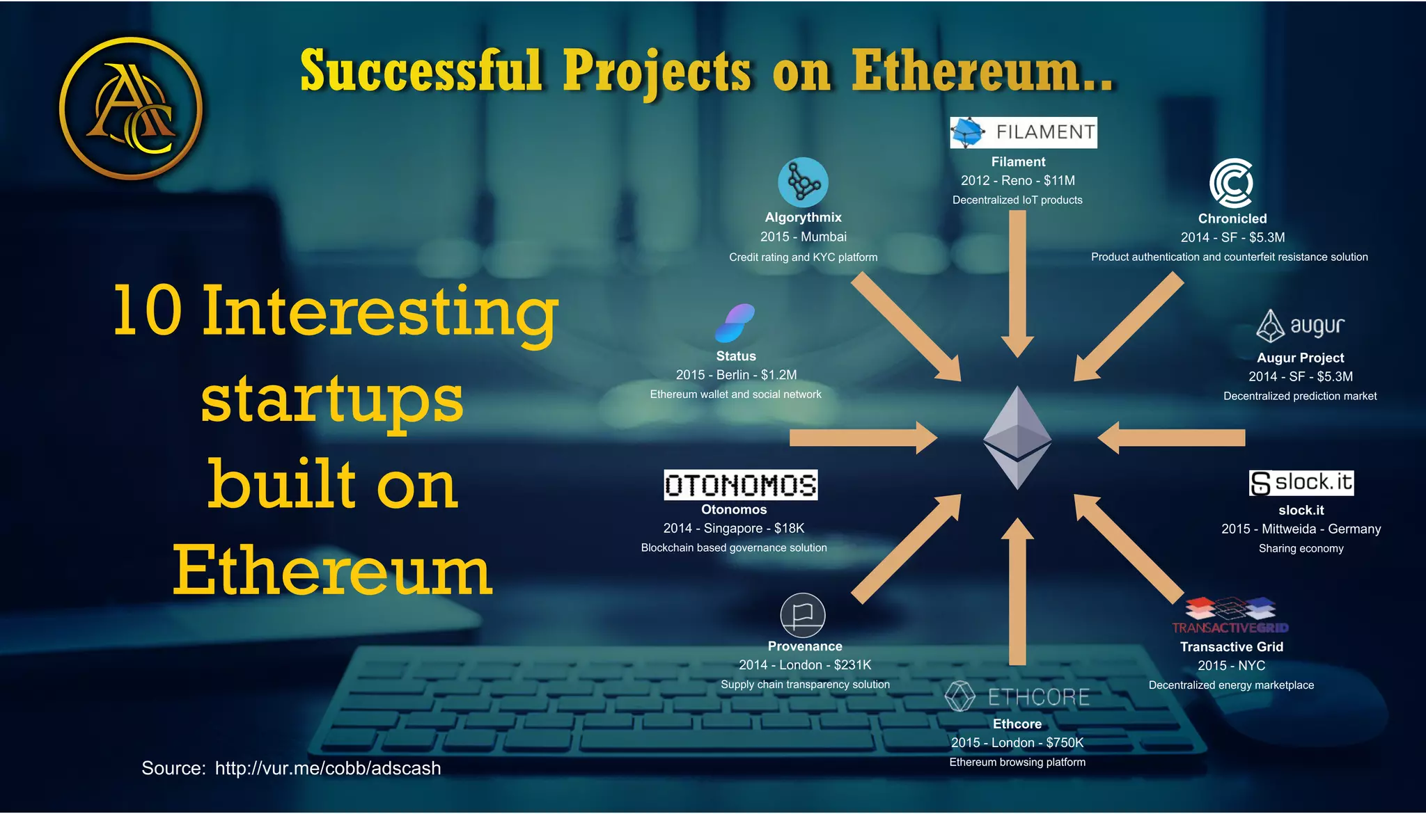 C
Successful Projects on Ethereum..
10 Interesting
startups
built on
Ethereum
Algorythmix
2015 - Mumbai
Credit rating and KYC platform
Filament
2012 - Reno - $11M
Decentralized IoT products
Chronicled
2014 - SF - $5.3M
Product authentication and counterfeit resistance solution
Augur Project
2014 - SF - $5.3M
Decentralized prediction market
slock.it
2015 - Mittweida - Germany
Sharing economy
Transactive Grid
2015 - NYC
Decentralized energy marketplace
Ethcore
2015 - London - $750K
Ethereum browsing platform
Provenance
2014 - London - $231K
Supply chain transparency solution
Otonomos
2014 - Singapore - $18K
Blockchain based governance solution
Status
2015 - Berlin - $1.2M
Ethereum wallet and social network
Source: http://vur.me/cobb/adscash
 