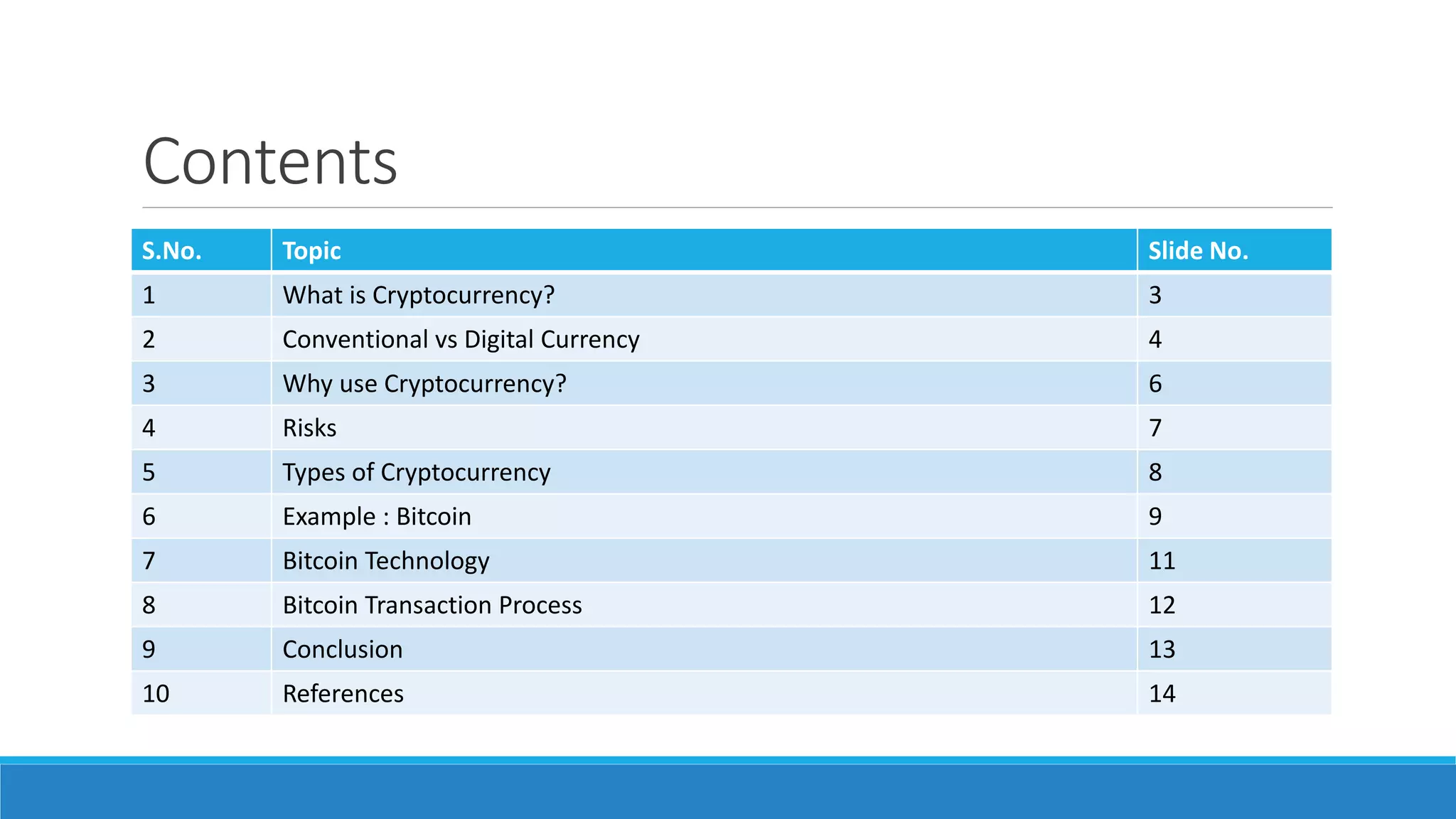 Contents
S.No. Topic Slide No.
1 What is Cryptocurrency? 3
2 Conventional vs Digital Currency 4
3 Why use Cryptocurrency? 6
4 Risks 7
5 Types of Cryptocurrency 8
6 Example : Bitcoin 9
7 Bitcoin Technology 11
8 Bitcoin Transaction Process 12
9 Conclusion 13
10 References 14
 