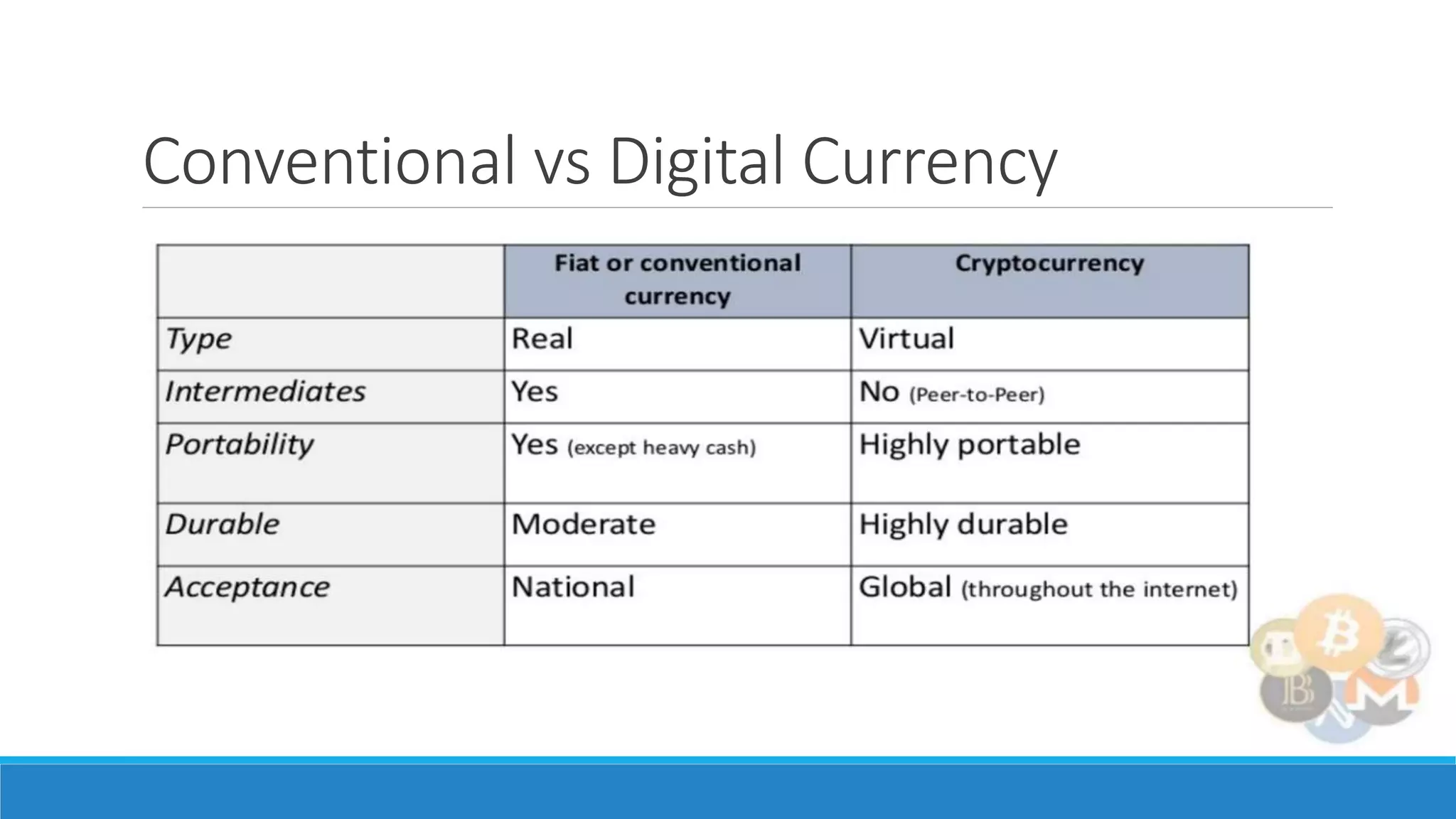 Conventional vs Digital Currency
 