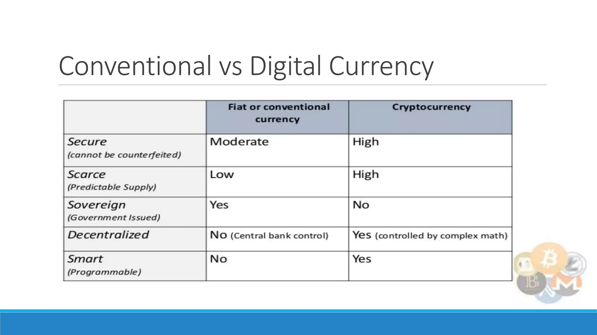 Conventional vs Digital Currency
 
