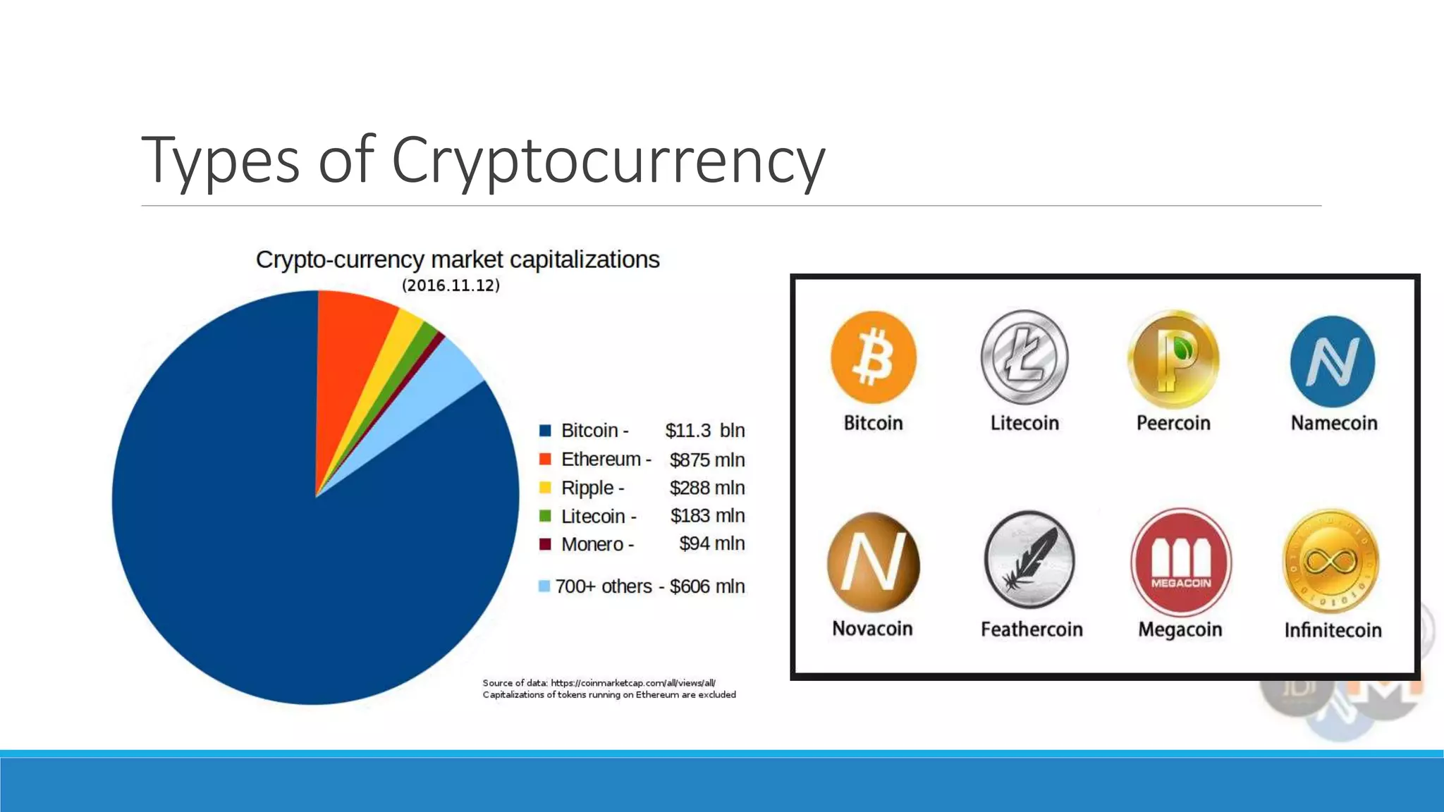 Types of Cryptocurrency
 