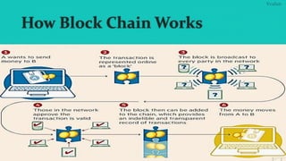 How Block Chain Works
 