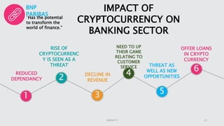 IMPACT OF
CRYPTOCURRENCY ON
BANKING SECTOR
1
2
3
4
5
6REDUCED
DEPENDANCY
RISE OF
CRYPTOCURRENC
Y IS SEEN AS A
THREAT
DECLINE IN
REVENUE
NEED TO UP
THEIR GAME
RELATING TO
CUSTOMER
SERVICE THREAT AS
WELL AS NEW
OPPORTUNITIES
OFFER LOANS
IN CRYPTO
CURRENCY
BNP
PARIBAS
“Has the potential
to transform the
world of finance.”
12GROUP 3
 