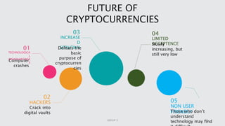 FUTURE OF
CRYPTOCURRENCIES
01
TECHNOLOGICA
L
DISADVANTAGE
S
Computer
crashes
02
HACKERS
Crack into
digital vaults
03
INCREASE
D
SCRUTINYDefeats the
basic
purpose of
cryptocurren
cies
05
NON USER
FRIENDLYThose who don’t
understand
technology may find
04
LIMITED
ACCEPTENCESlowly
increasing, but
still very low
17GROUP 3
 