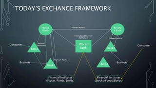 TODAY’S EXCHANGE FRAMEWORK
World
Bank
Federa
l Bank
Consumer
Business
Financial Institutes
(Stocks/Funds/Bonds)
Reserv
e Bank
Bank2
Bank1 Bank2
Bank1
Consumer
Business
Payment Advice
Payment Advice
Payment Advice
International Payment
Settlement
National
Settlement
Financial Institutes
(Stocks/Funds/Bonds)
 
