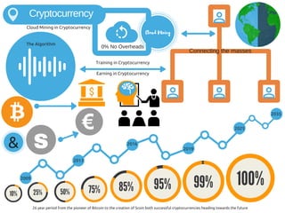 Cryptocurrency
Cloud Mining
S
2009
2013
2016
2019
2025
2035
&
Training in Cryptocurrency
Earning in Cryptocurrency
26 year period from the pioneer of Bitcoin to the creation of Scoin both successful cryptocurrencies heading towards the future
Cloud Mining in Cryptocurrency
The Algorithm
 Connecting the masses
0% No Overheads
 