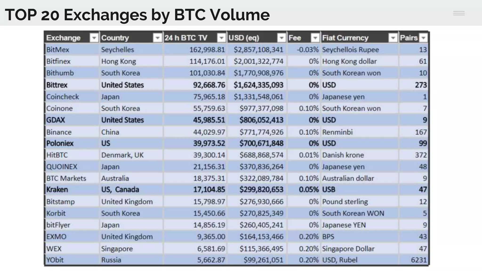 Cryptocurrency Exchanges - An Introduction | PPTX