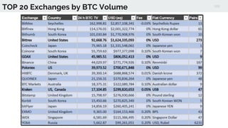 TOP 20 Exchanges by BTC Volume
 