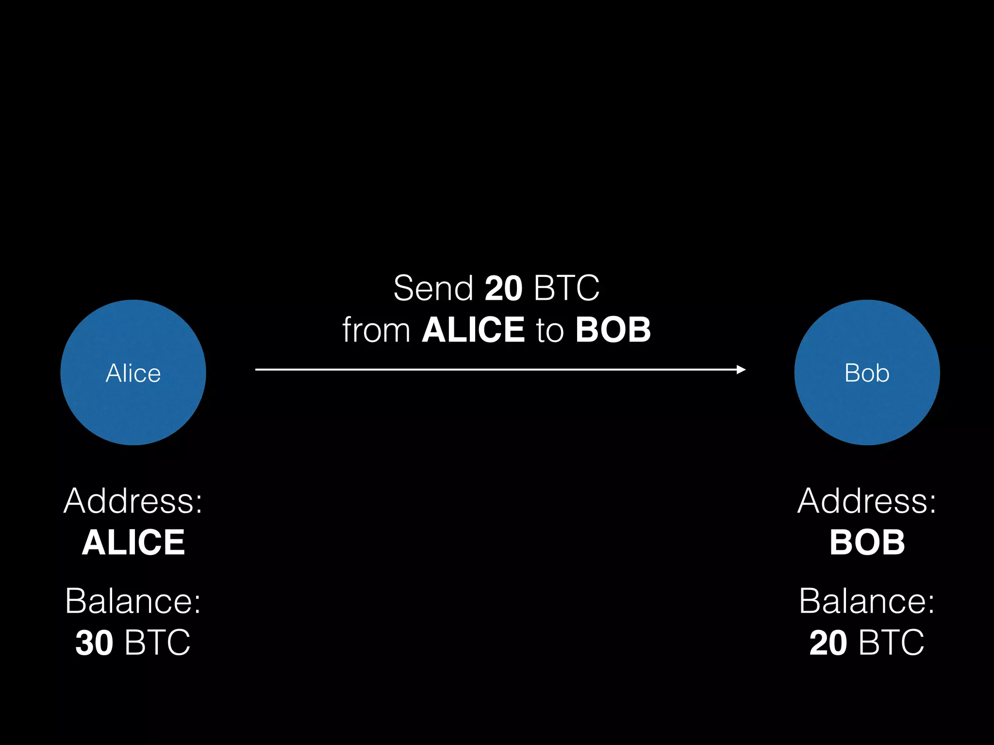 Alice Bob
Send 20 BTC
from ALICE to BOB
Address:
ALICE
Address:
BOB
Balance:
30 BTC
Balance:
20 BTC
 