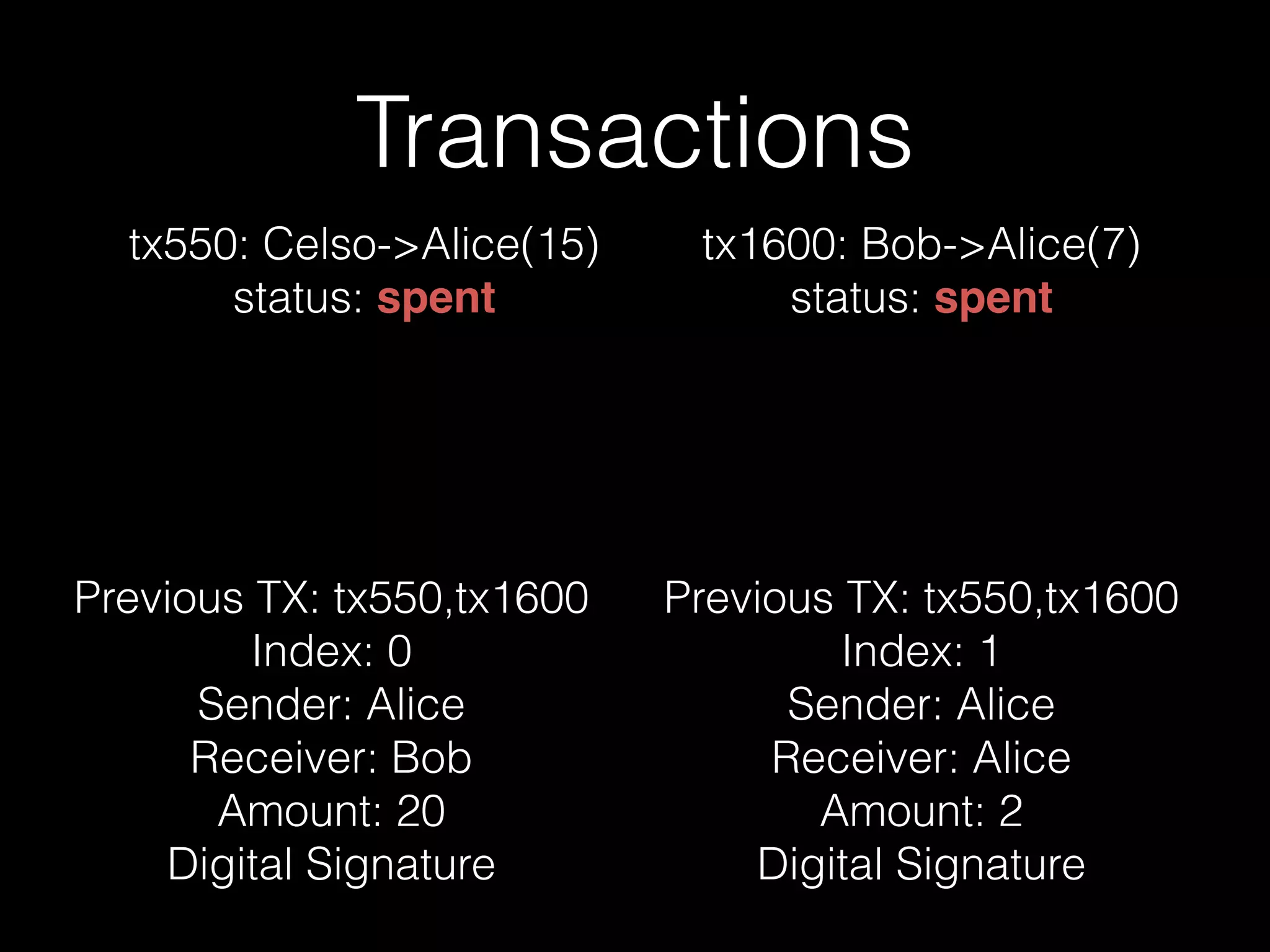 Transactions
Previous TX: tx550,tx1600
Index: 0
Sender: Alice
Receiver: Bob
Amount: 20
Digital Signature
Previous TX: tx550,tx1600
Index: 1
Sender: Alice
Receiver: Alice
Amount: 2
Digital Signature
tx550: Celso->Alice(15)
status: spent
tx1600: Bob->Alice(7)
status: spent
 
