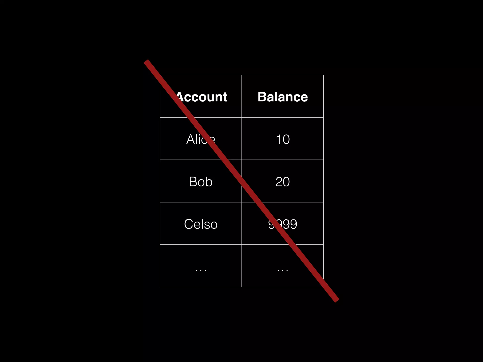 Account Balance
Alice 10
Bob 20
Celso 9999
… …
 