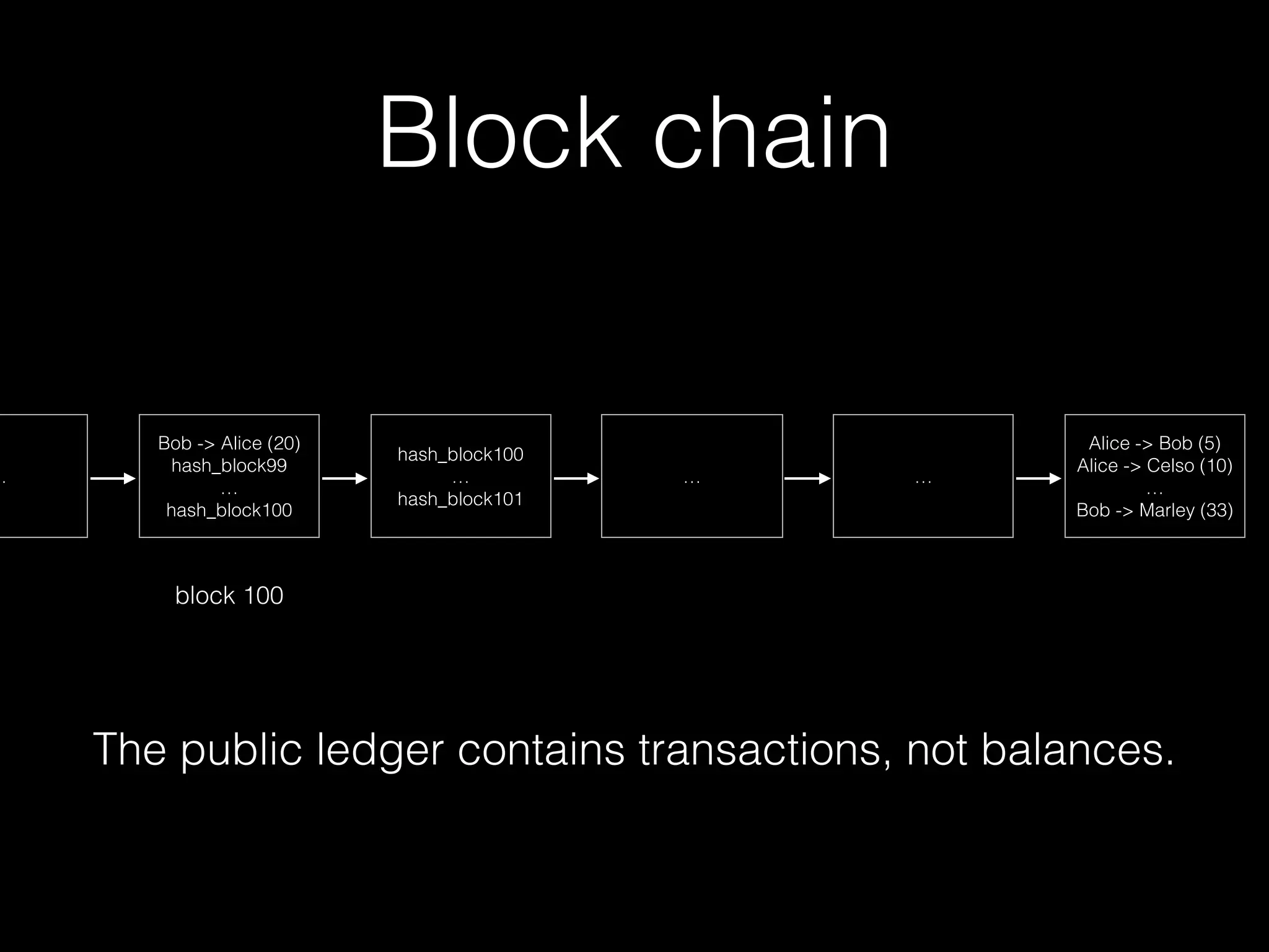 Block chain
Alice -> Bob (5)
Alice -> Celso (10)
…
Bob -> Marley (33)
……
hash_block100
…
hash_block101
Bob -> Alice (20)
hash_block99
…
hash_block100
…
The public ledger contains transactions, not balances.
block 100
 