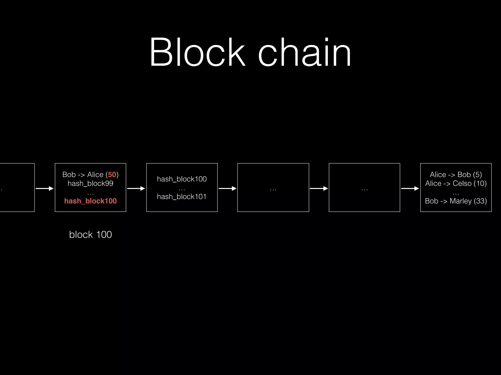 Block chain
Alice -> Bob (5)
Alice -> Celso (10)
…
Bob -> Marley (33)
……
hash_block100
…
hash_block101
Bob -> Alice (50)
hash_block99
…
hash_block100
…
block 100
 