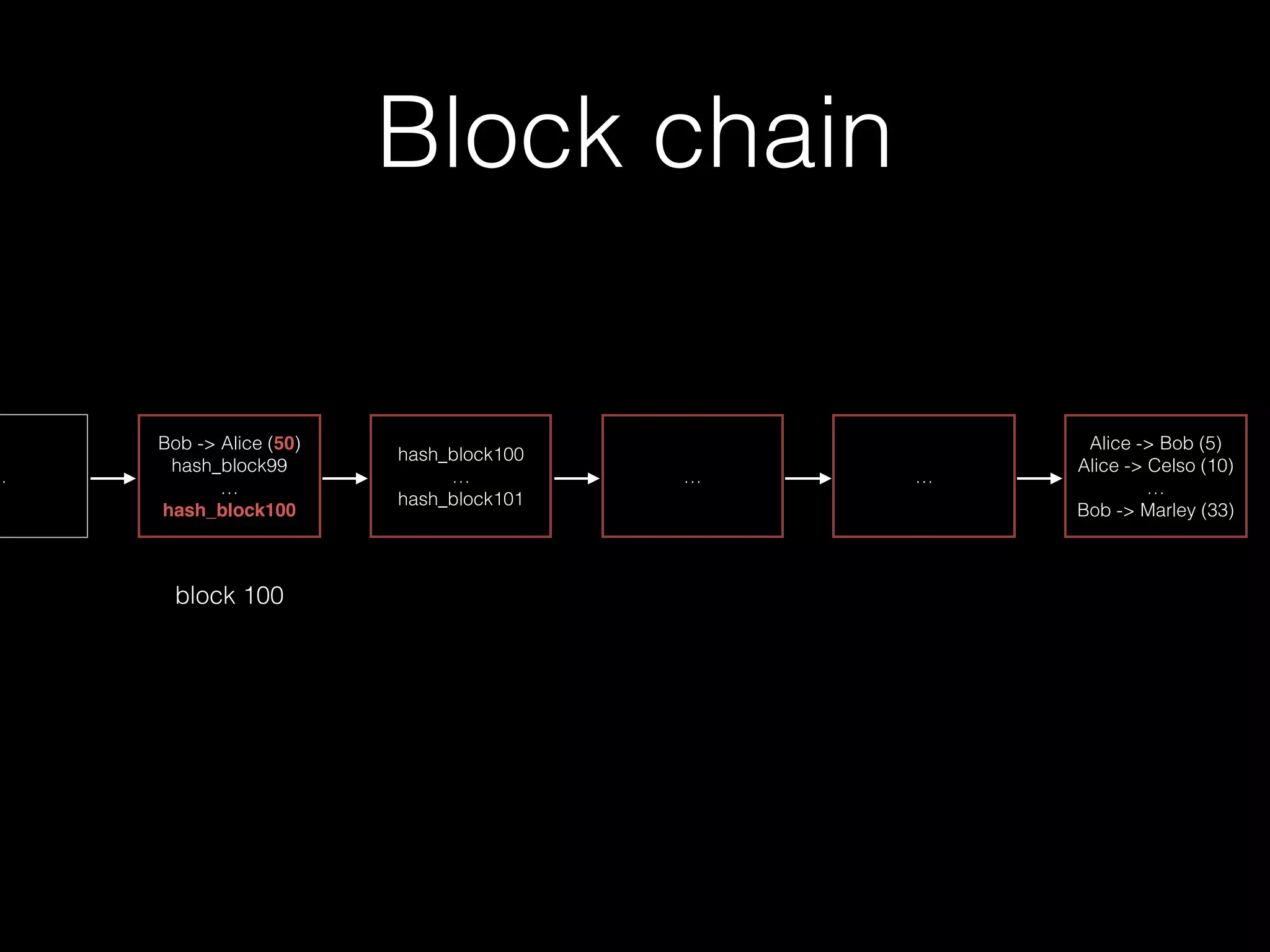 Block chain
Alice -> Bob (5)
Alice -> Celso (10)
…
Bob -> Marley (33)
……
hash_block100
…
hash_block101
Bob -> Alice (50)
hash_block99
…
hash_block100
…
block 100
 