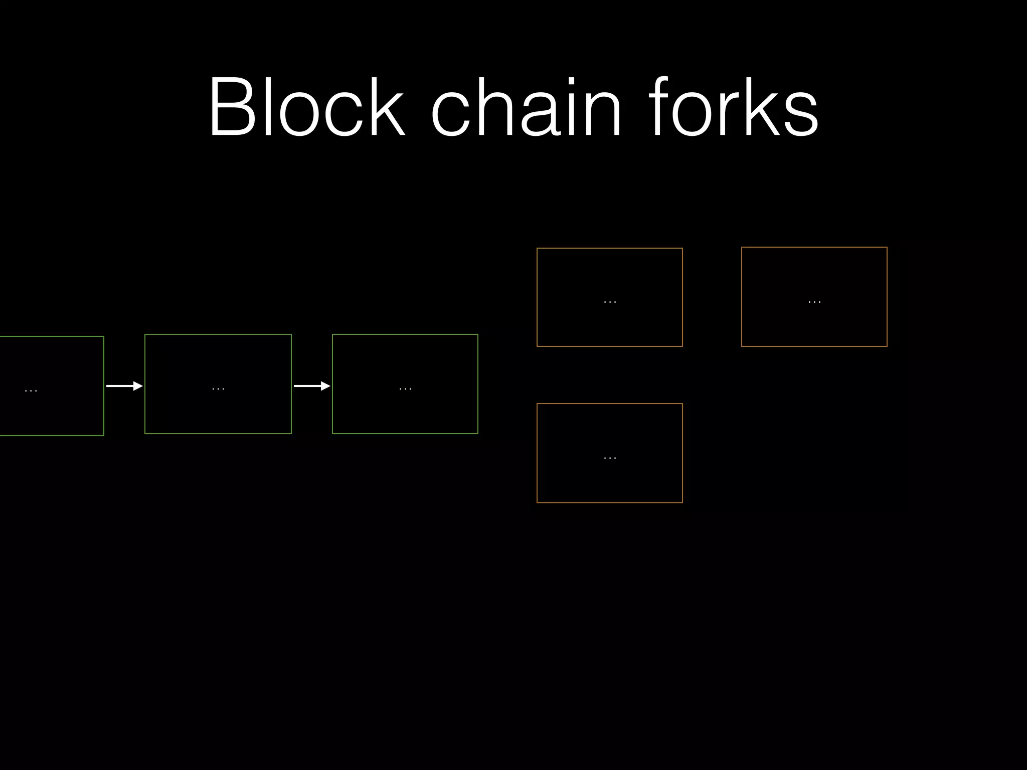 Block chain forks
………
…
… …
 