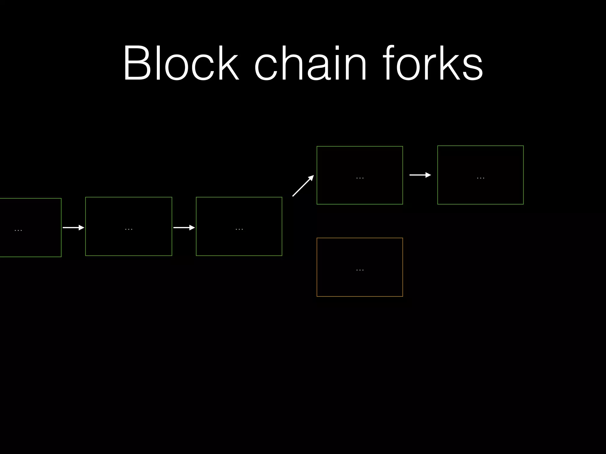 Block chain forks
………
…
… …
 