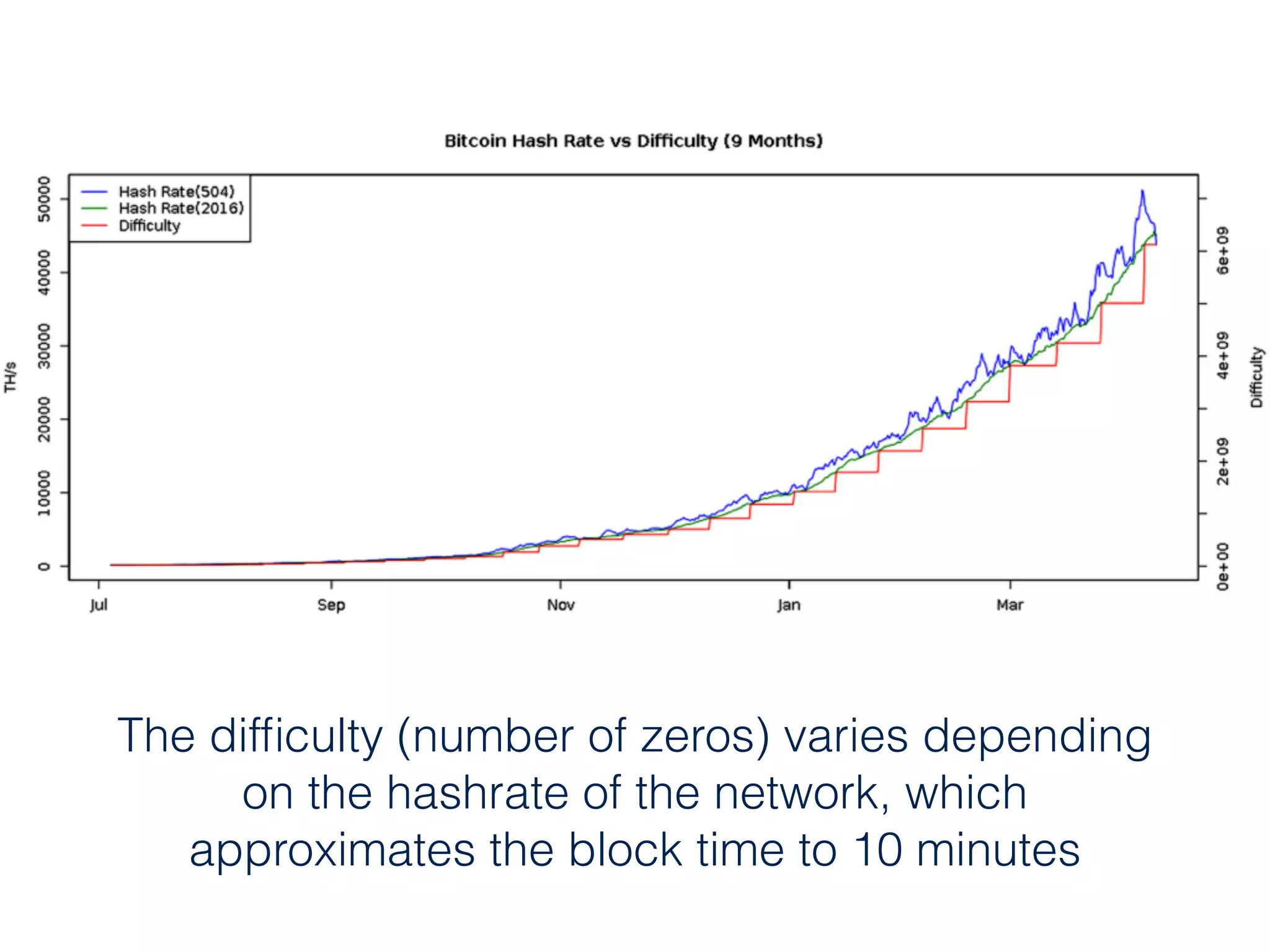 The difﬁculty (number of zeros) varies depending
on the hashrate of the network, which
approximates the block time to 10 minutes
 