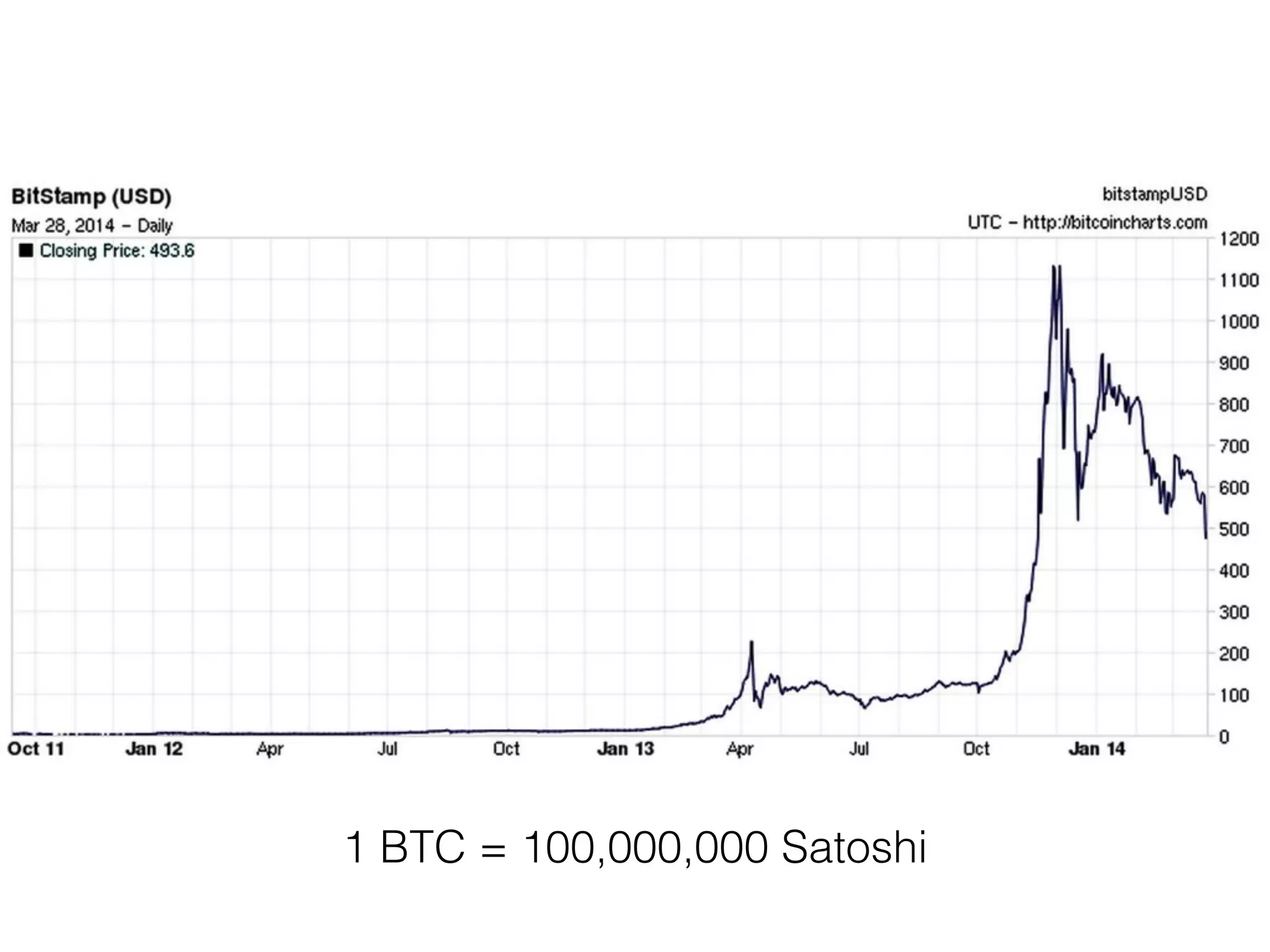 1 BTC = 100,000,000 Satoshi
 