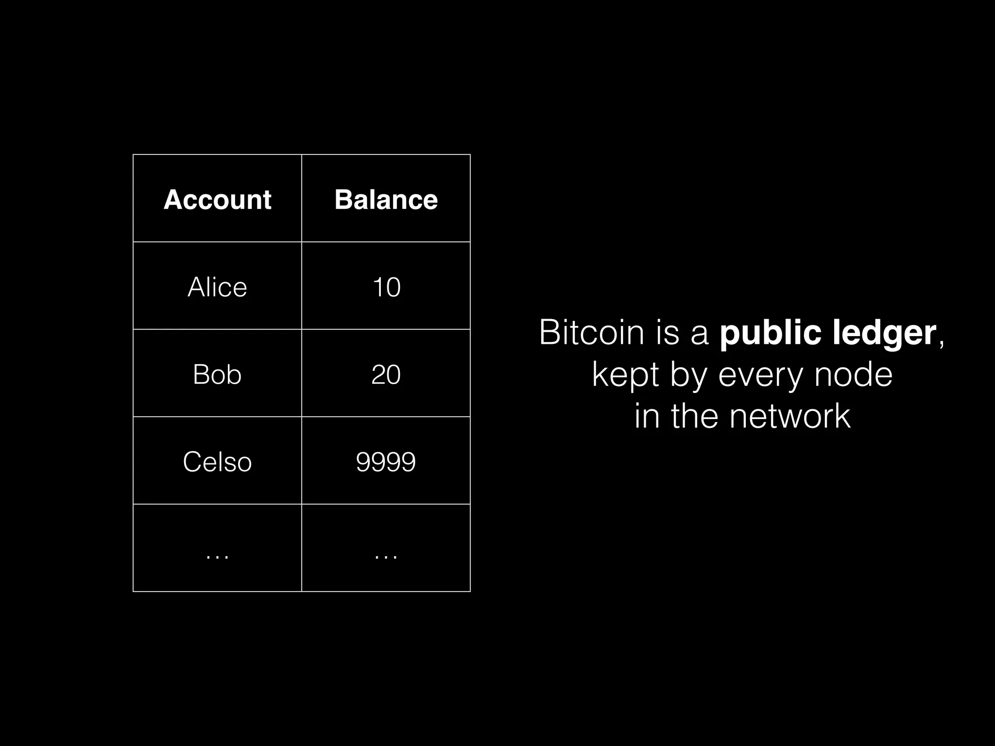 Account Balance
Alice 10
Bob 20
Celso 9999
… …
Bitcoin is a public ledger,
kept by every node
in the network
 