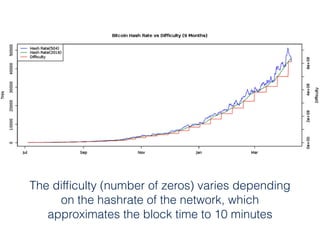 The difﬁculty (number of zeros) varies depending
on the hashrate of the network, which
approximates the block time to 10 minutes
 