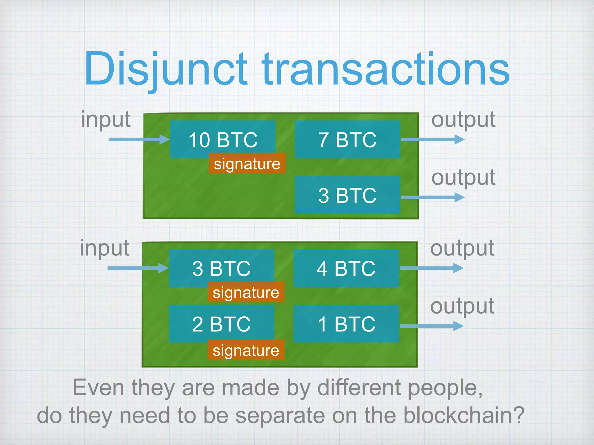 Disjunct transactions
10 BTC 7 BTC
3 BTC
signature
input output
output
3 BTC 4 BTC
1 BTC
signature
input output
output
2 BTC
signature
Even they are made by different people,
do they need to be separate on the blockchain?
 