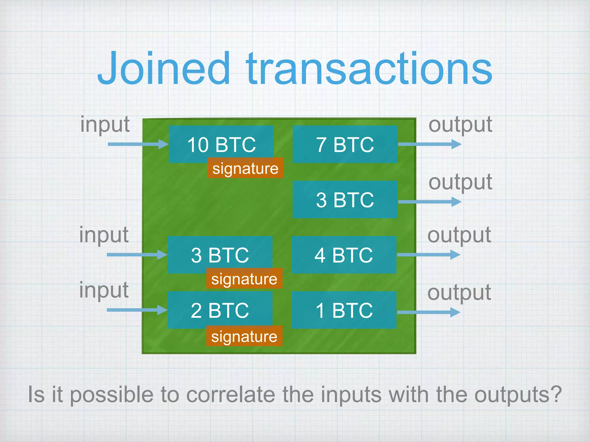 Joined transactions
10 BTC 7 BTC
3 BTC
signature
input output
output
3 BTC 4 BTC
1 BTC
signature
input output
output
2 BTC
signature
input
Is it possible to correlate the inputs with the outputs?
 