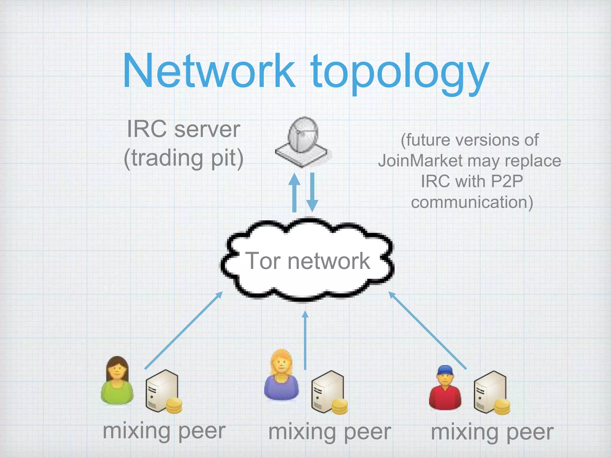 Network topology
IRC server
(trading pit)
Tor network
mixing peer mixing peermixing peer
(future versions of
JoinMarket may replace
IRC with P2P
communication)
 