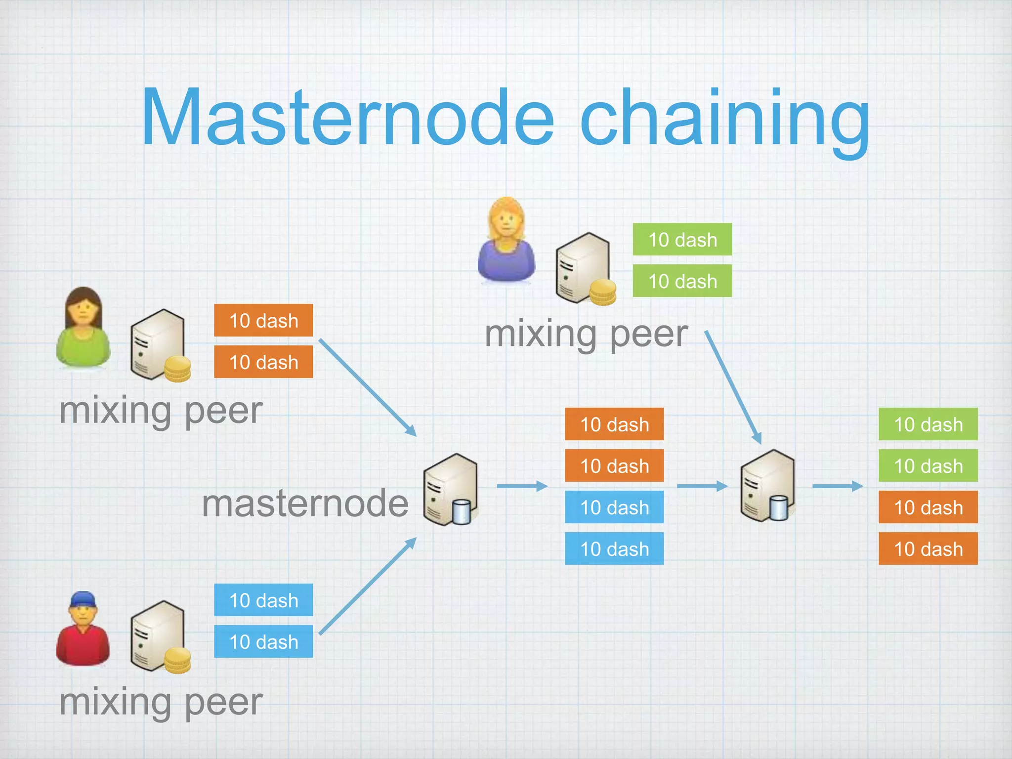Masternode chaining
masternode
mixing peer
mixing peer
10 dash
10 dash
10 dash
10 dash
10 dash
10 dash
10 dash
10 dash
mixing peer
10 dash
10 dash
10 dash
10 dash
10 dash
10 dash
 