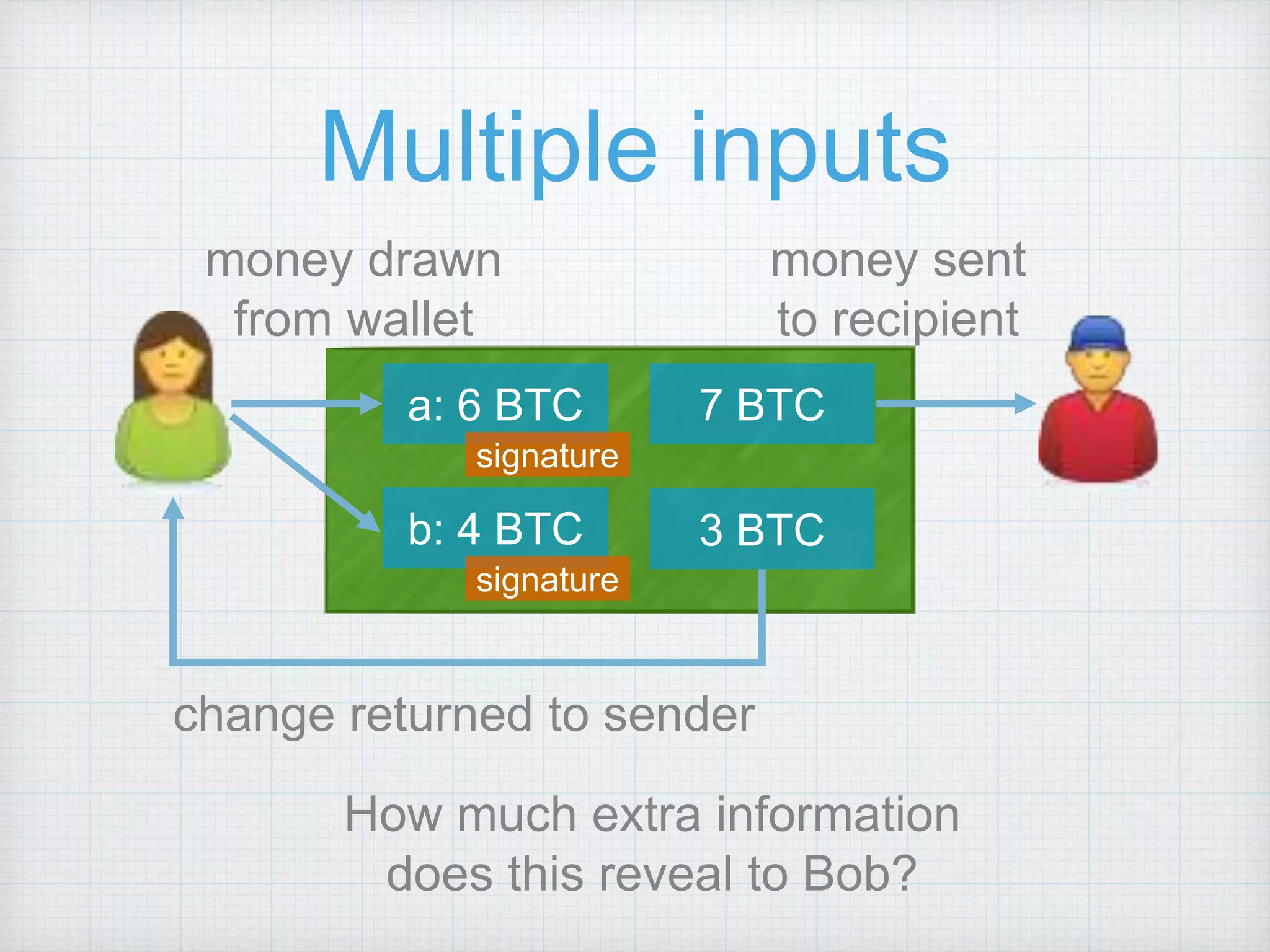 Multiple inputs
a: 6 BTC 7 BTC
3 BTC
signature
change returned to sender
money drawn
from wallet
money sent
to recipient
b: 4 BTC
signature
How much extra information
does this reveal to Bob?
 